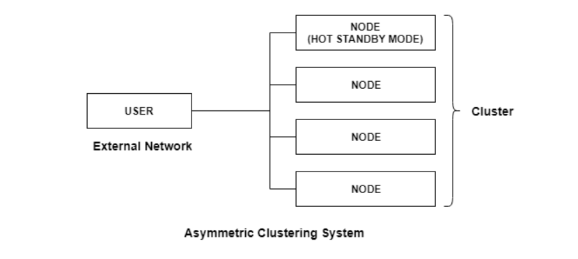 Asymmetric Clustering System